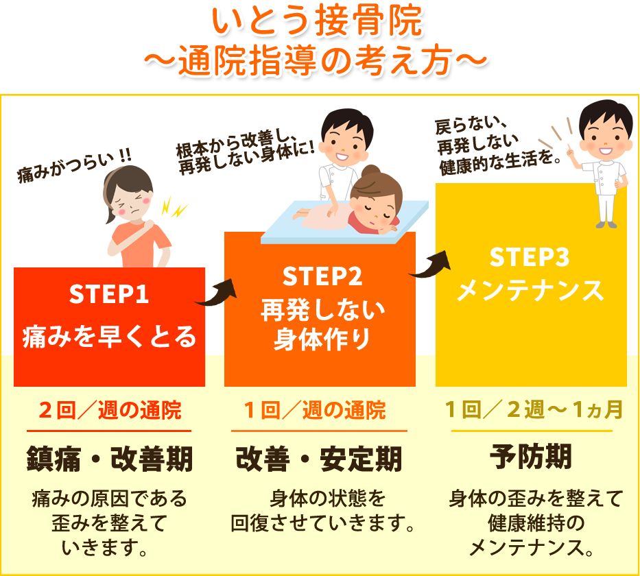 通院指導の考え方